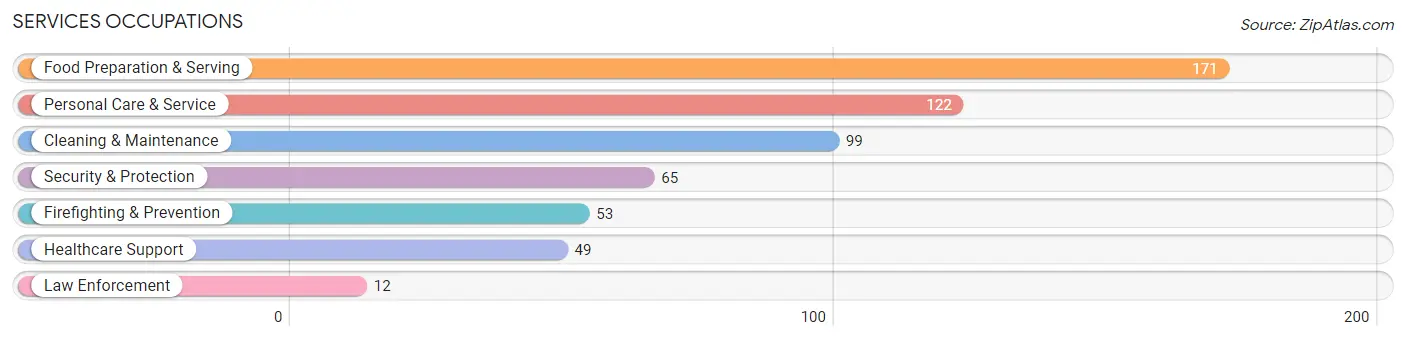 Services Occupations in Zip Code 98826