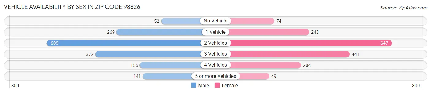 Vehicle Availability by Sex in Zip Code 98826