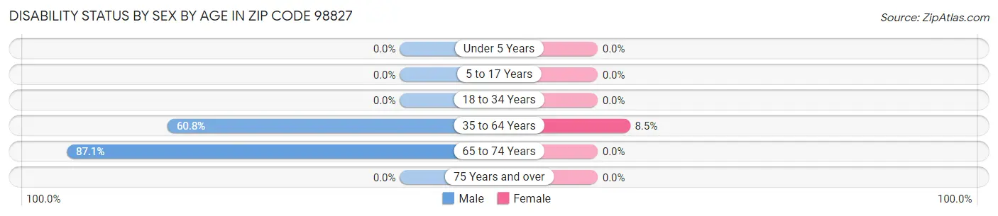 Disability Status by Sex by Age in Zip Code 98827