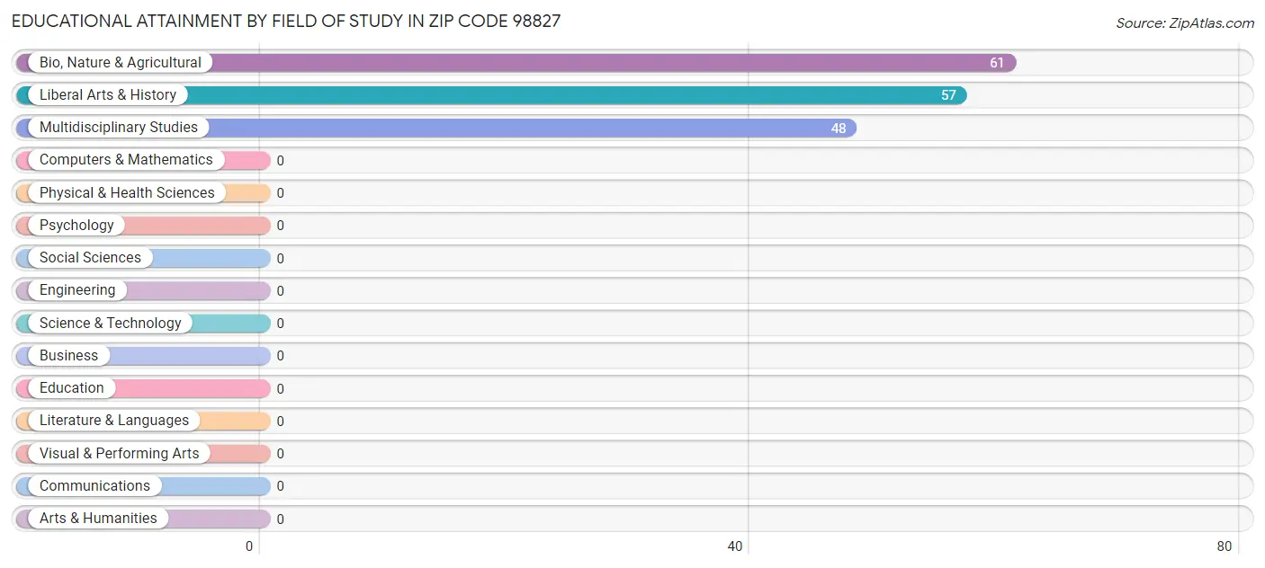 Educational Attainment by Field of Study in Zip Code 98827