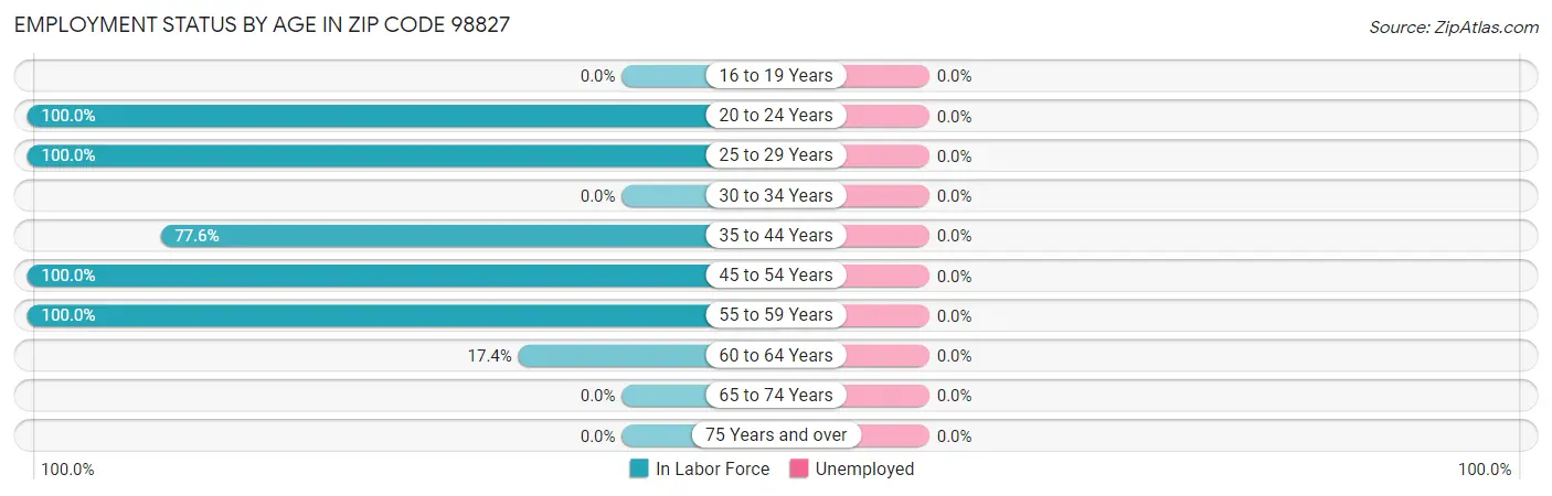 Employment Status by Age in Zip Code 98827