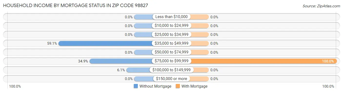 Household Income by Mortgage Status in Zip Code 98827