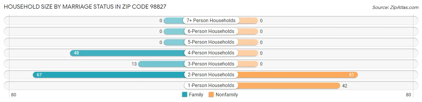 Household Size by Marriage Status in Zip Code 98827