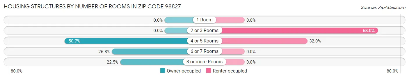 Housing Structures by Number of Rooms in Zip Code 98827