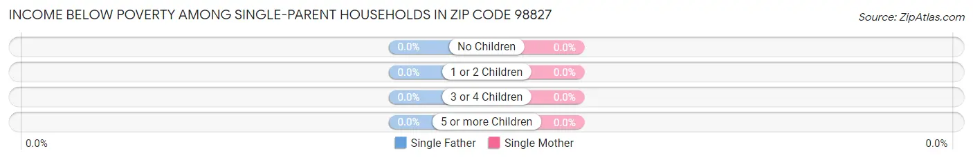 Income Below Poverty Among Single-Parent Households in Zip Code 98827