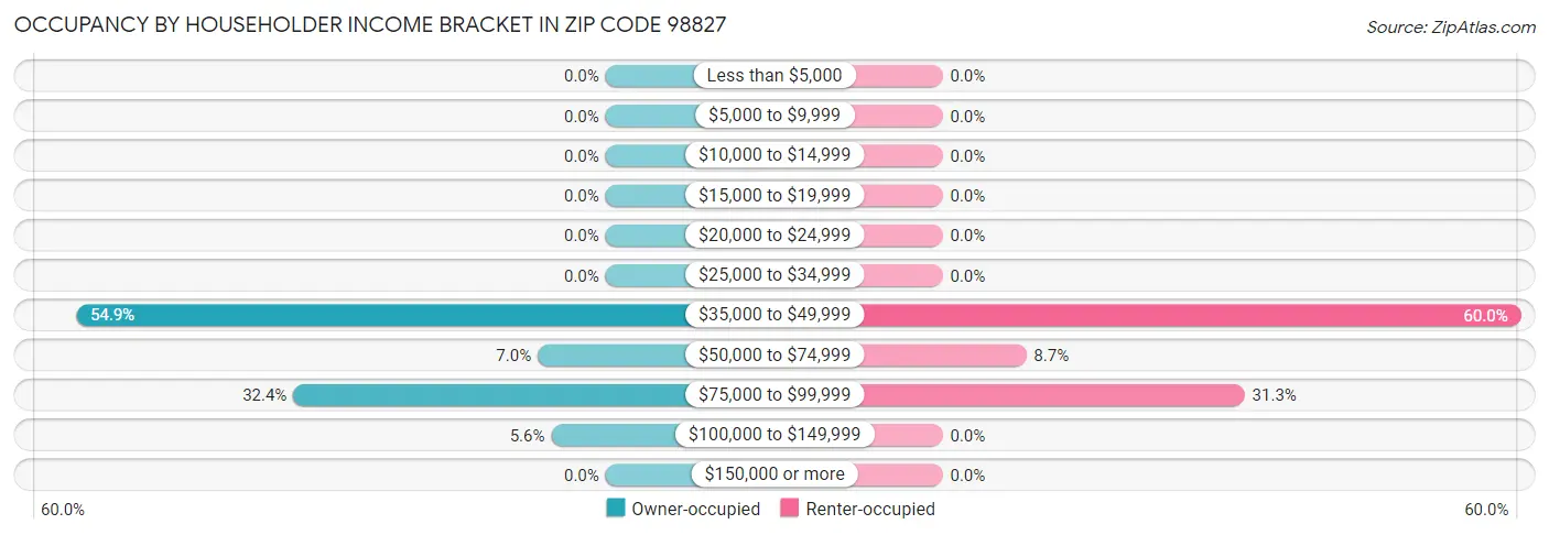 Occupancy by Householder Income Bracket in Zip Code 98827
