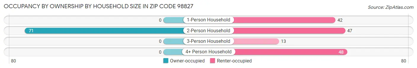 Occupancy by Ownership by Household Size in Zip Code 98827