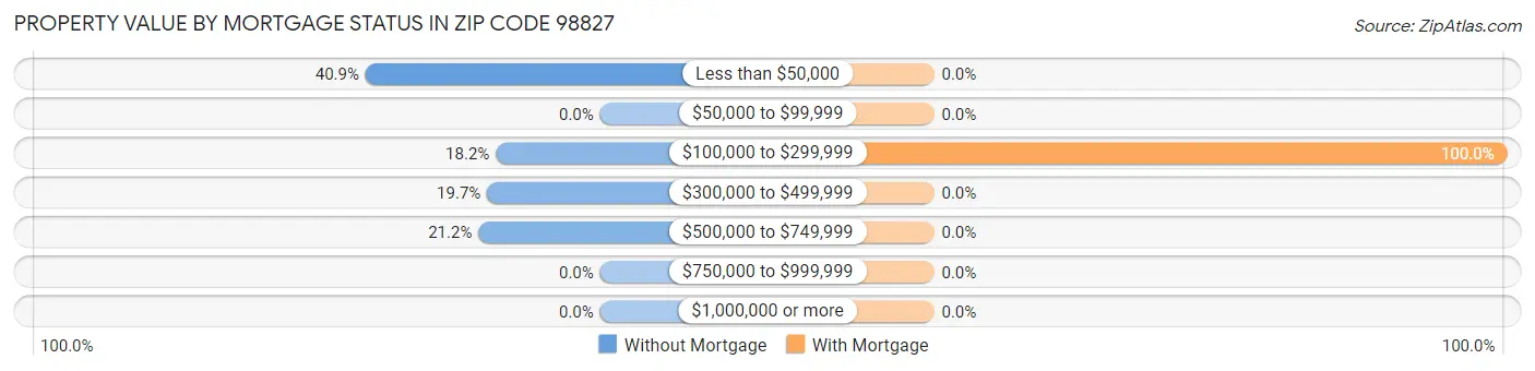 Property Value by Mortgage Status in Zip Code 98827