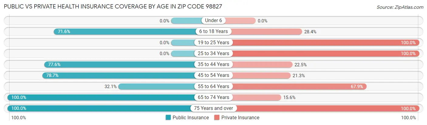 Public vs Private Health Insurance Coverage by Age in Zip Code 98827