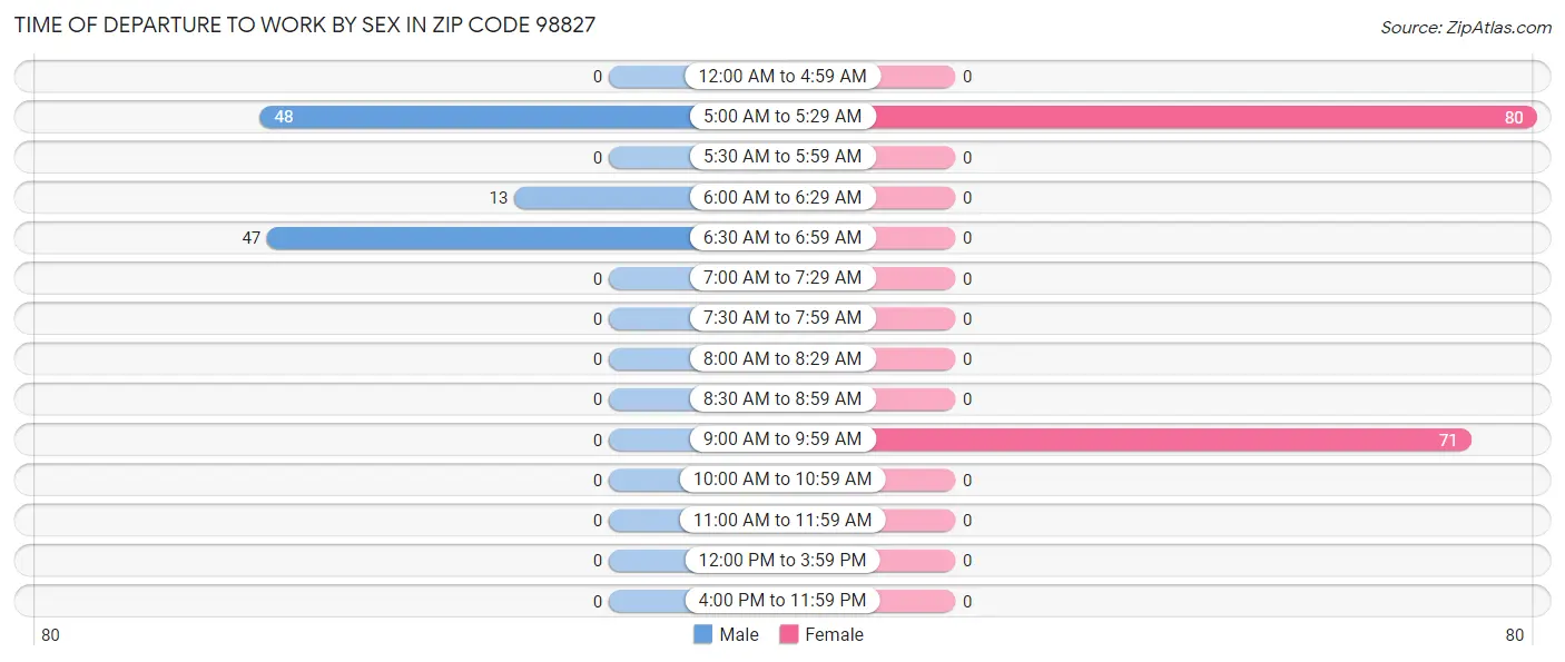 Time of Departure to Work by Sex in Zip Code 98827