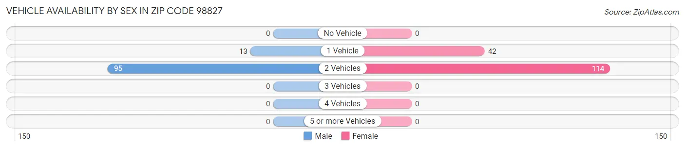 Vehicle Availability by Sex in Zip Code 98827