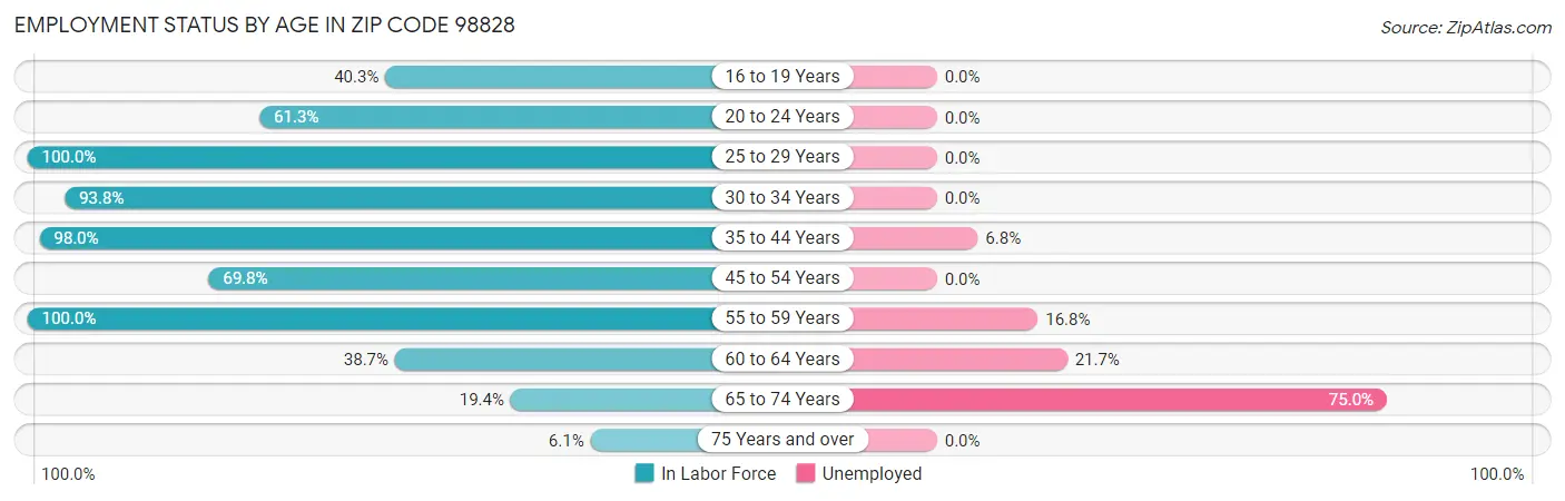 Employment Status by Age in Zip Code 98828