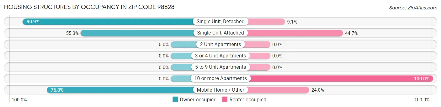 Housing Structures by Occupancy in Zip Code 98828