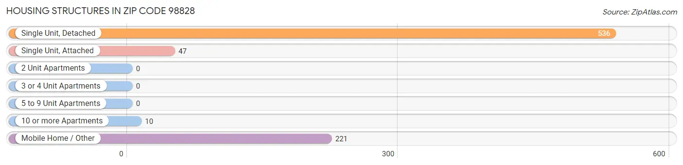 Housing Structures in Zip Code 98828