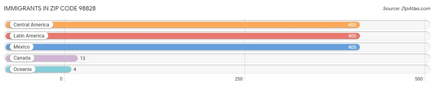 Immigrants in Zip Code 98828