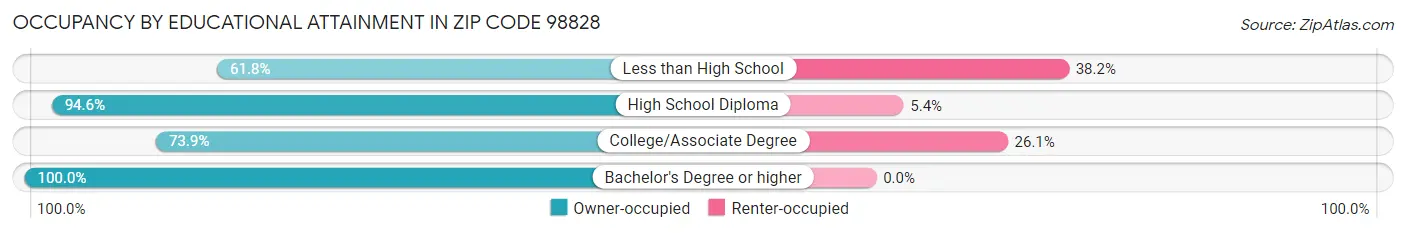 Occupancy by Educational Attainment in Zip Code 98828