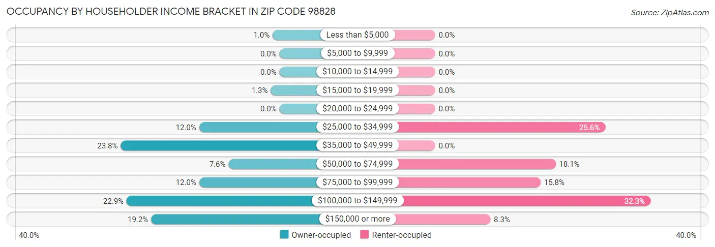 Occupancy by Householder Income Bracket in Zip Code 98828
