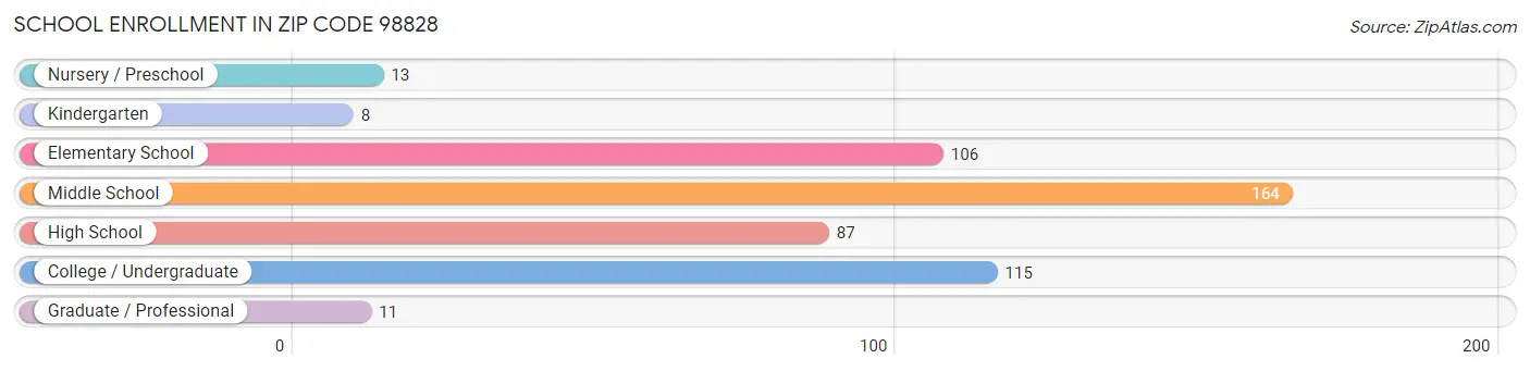 School Enrollment in Zip Code 98828