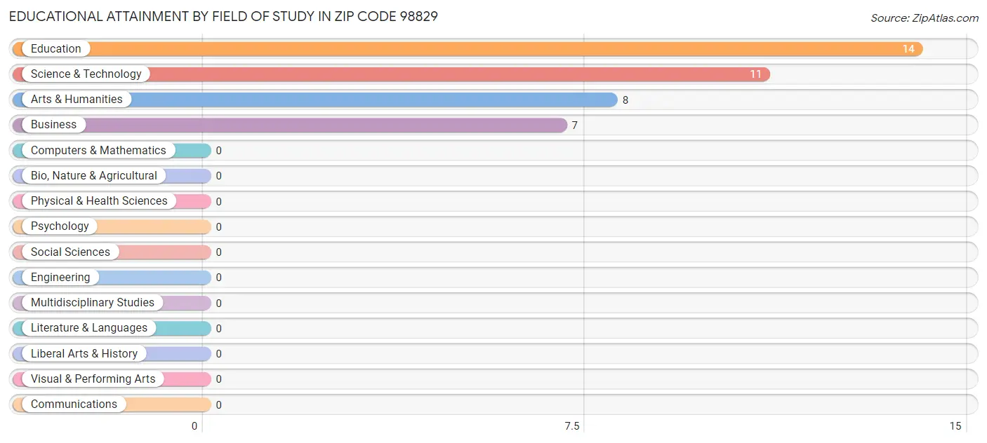 Educational Attainment by Field of Study in Zip Code 98829