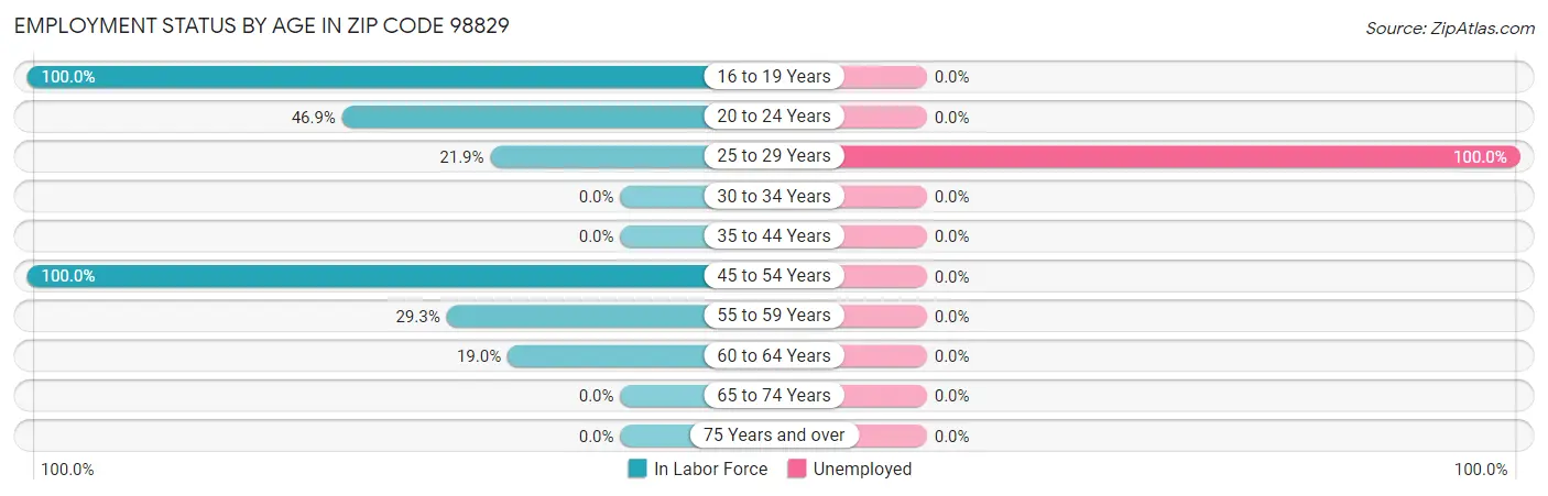 Employment Status by Age in Zip Code 98829