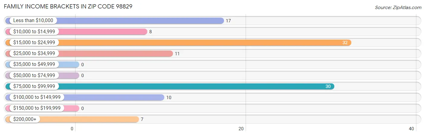 Family Income Brackets in Zip Code 98829