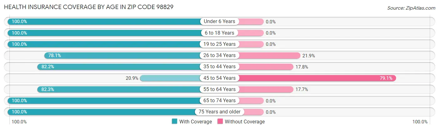 Health Insurance Coverage by Age in Zip Code 98829