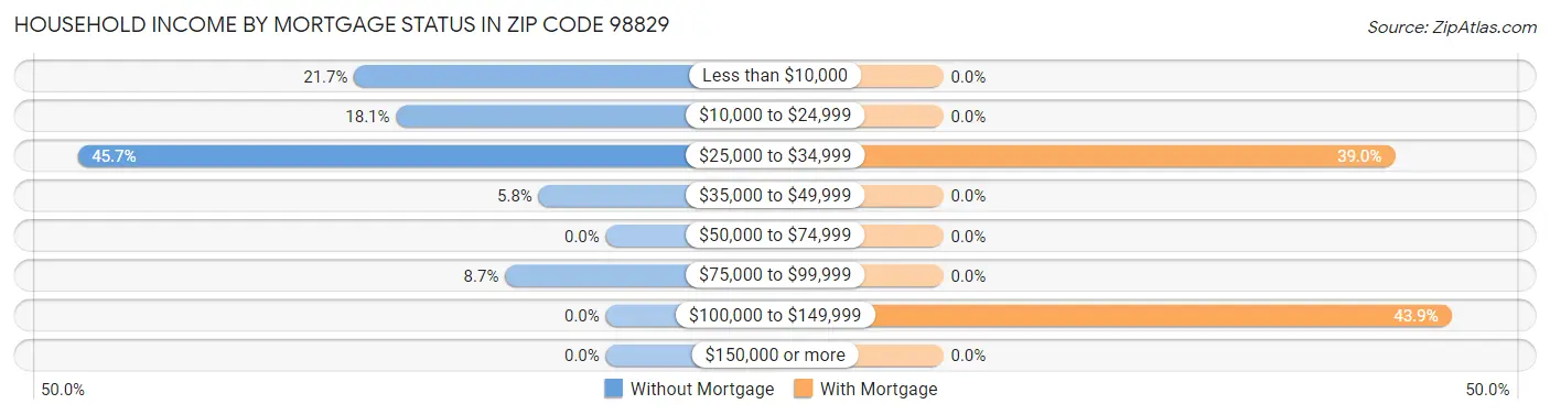 Household Income by Mortgage Status in Zip Code 98829