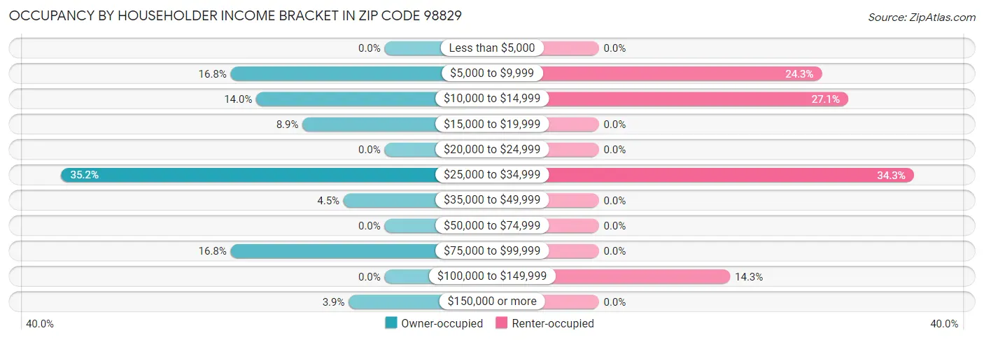 Occupancy by Householder Income Bracket in Zip Code 98829