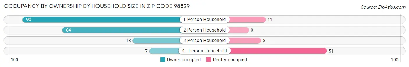 Occupancy by Ownership by Household Size in Zip Code 98829