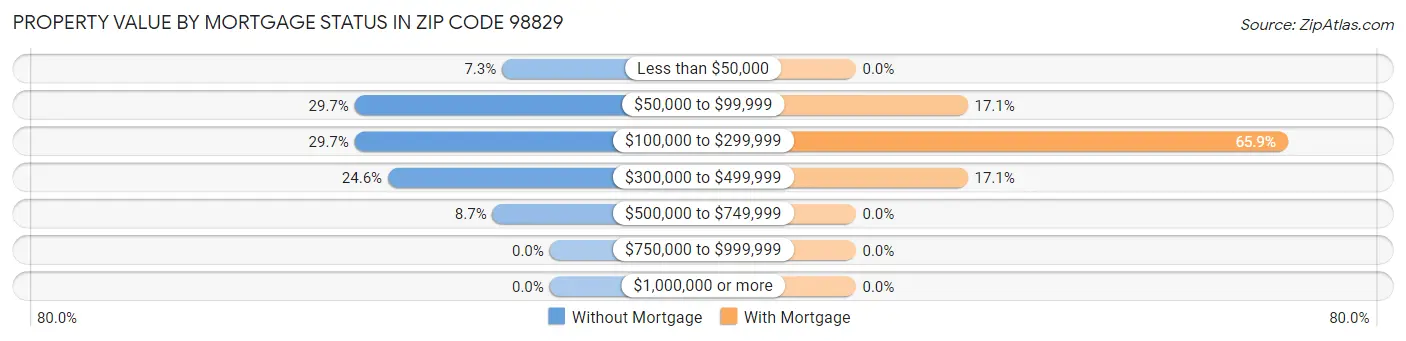 Property Value by Mortgage Status in Zip Code 98829
