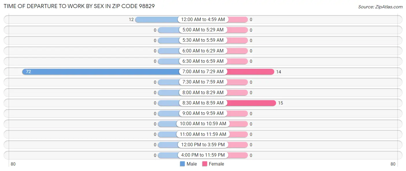 Time of Departure to Work by Sex in Zip Code 98829
