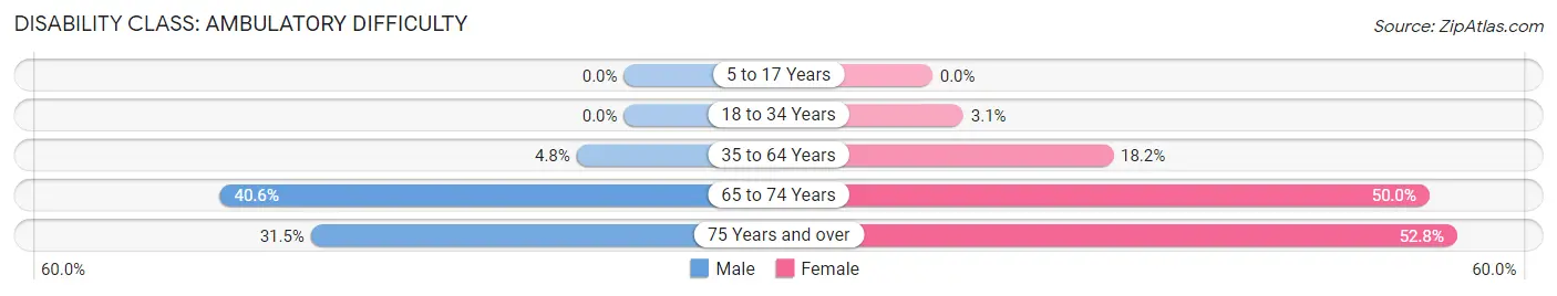 Disability in Zip Code 98830: <span>Ambulatory Difficulty</span>