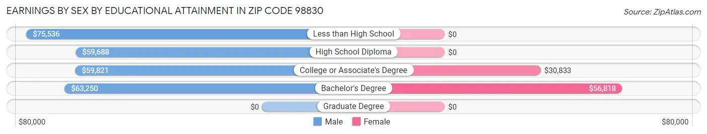 Earnings by Sex by Educational Attainment in Zip Code 98830