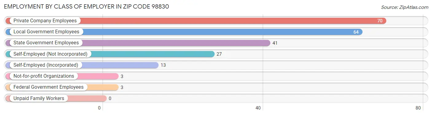 Employment by Class of Employer in Zip Code 98830