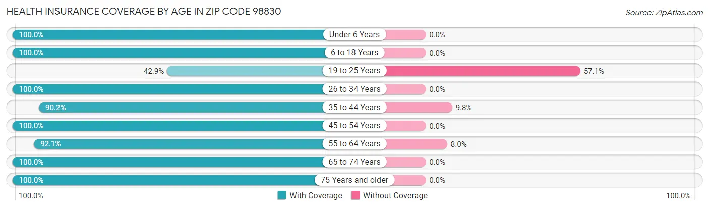 Health Insurance Coverage by Age in Zip Code 98830