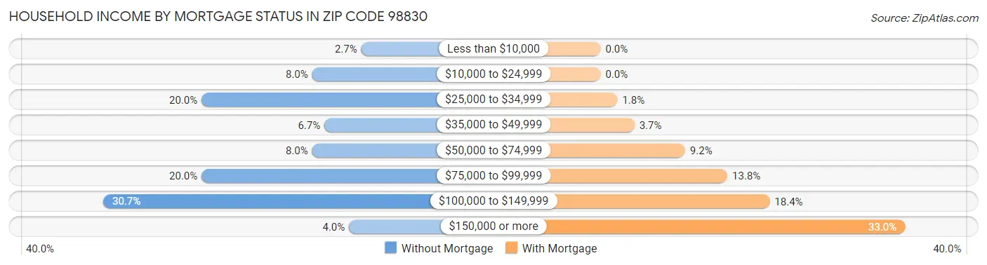 Household Income by Mortgage Status in Zip Code 98830
