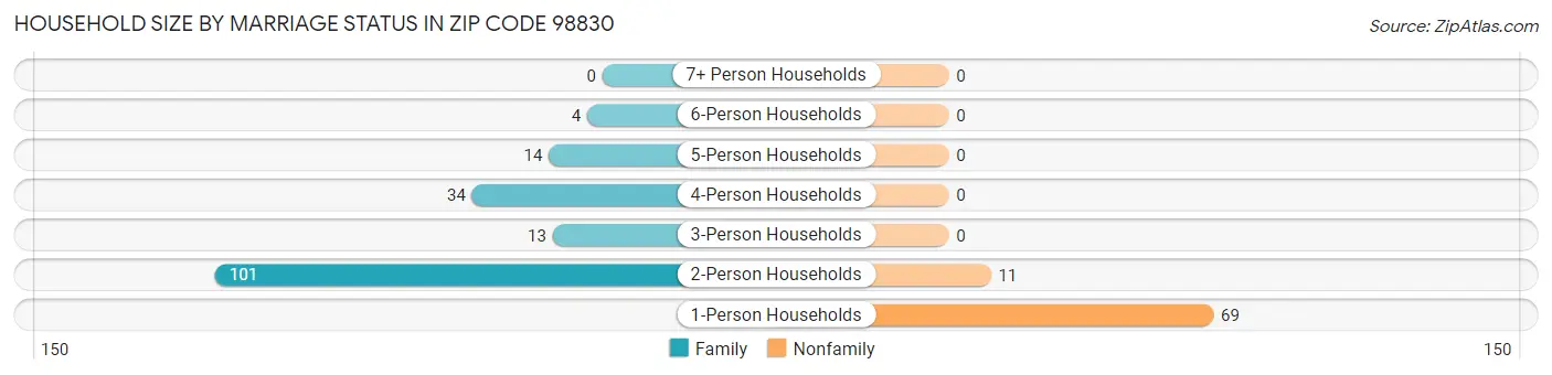 Household Size by Marriage Status in Zip Code 98830