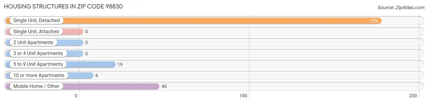 Housing Structures in Zip Code 98830