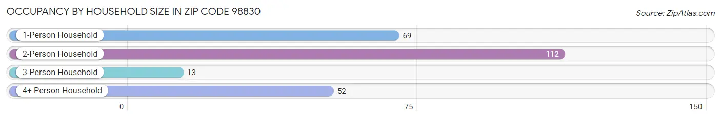 Occupancy by Household Size in Zip Code 98830