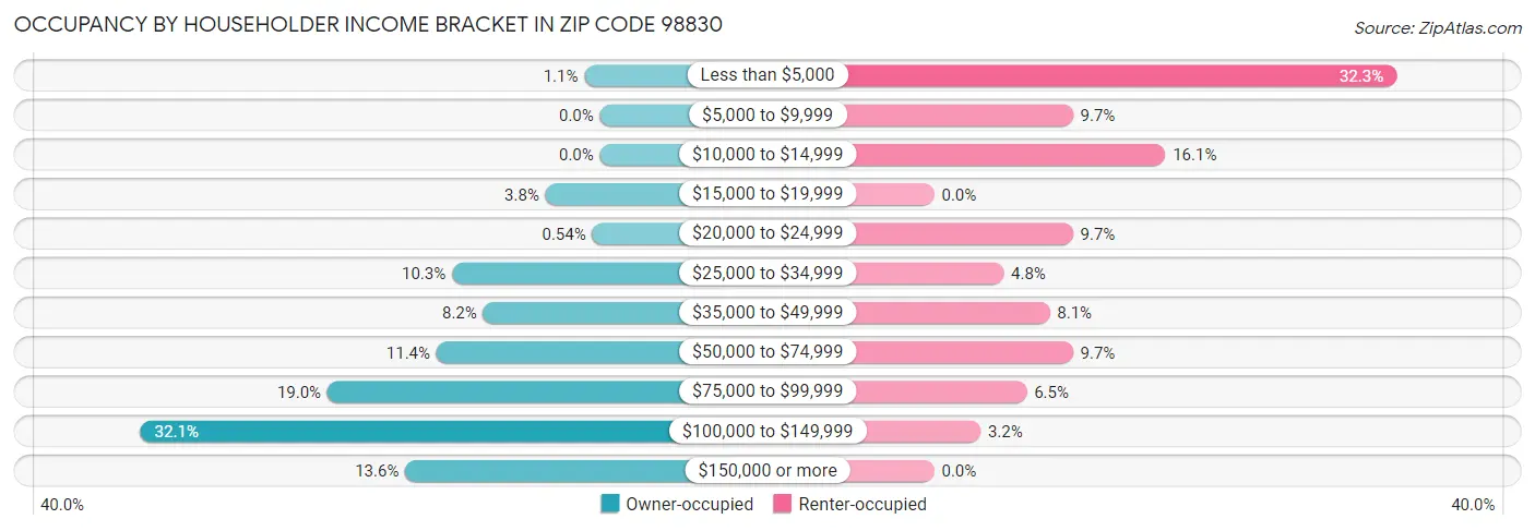 Occupancy by Householder Income Bracket in Zip Code 98830