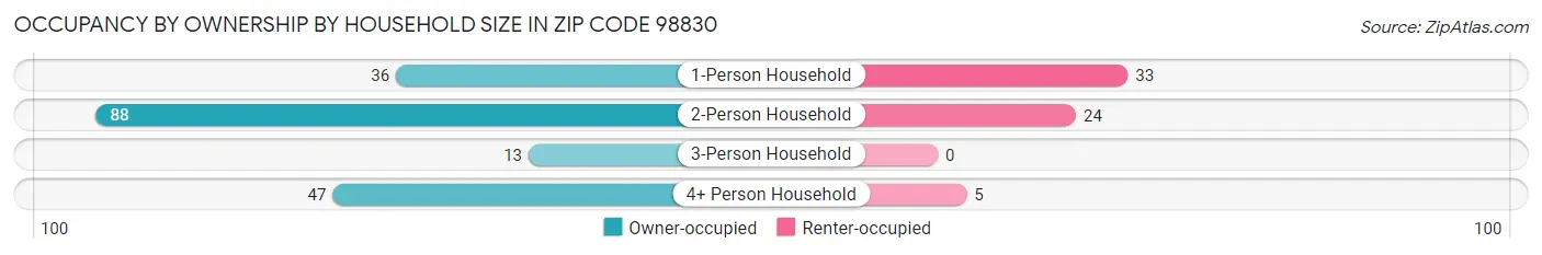 Occupancy by Ownership by Household Size in Zip Code 98830