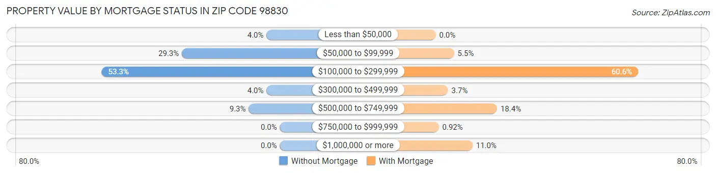 Property Value by Mortgage Status in Zip Code 98830