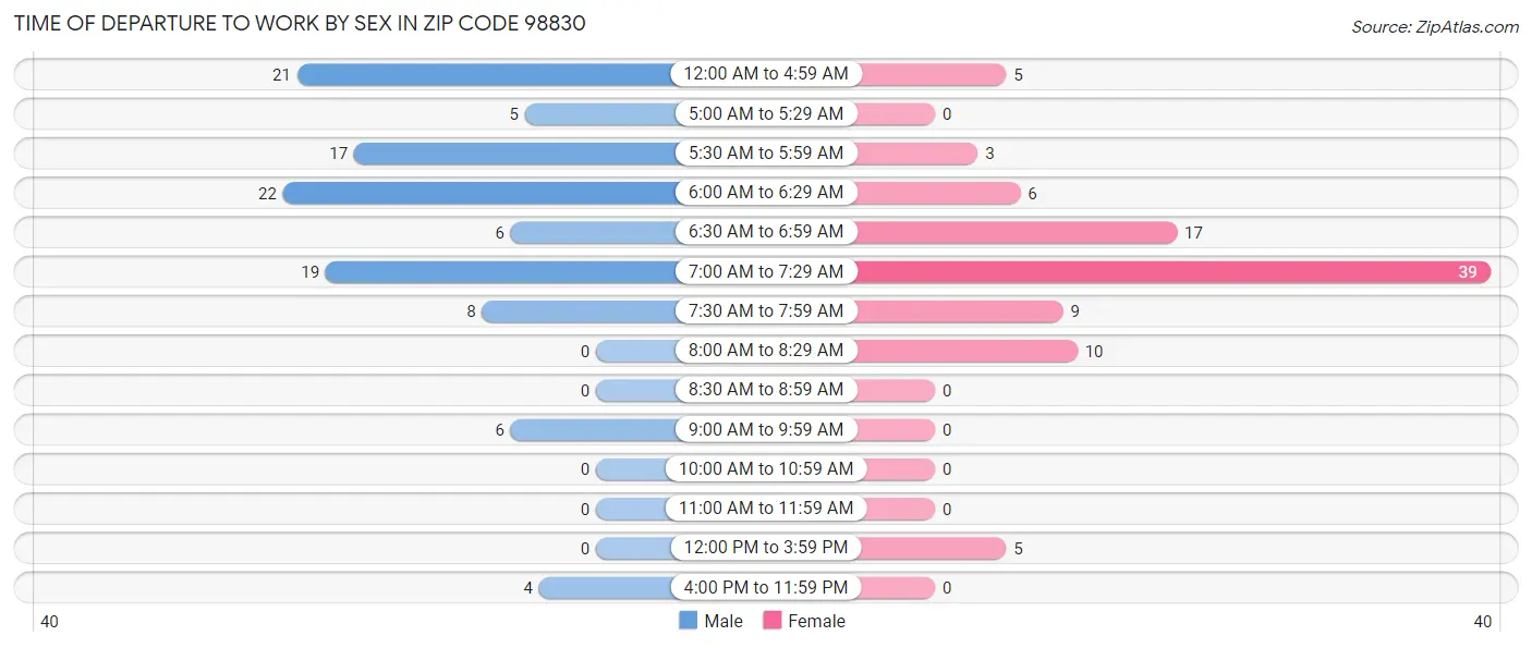 Time of Departure to Work by Sex in Zip Code 98830