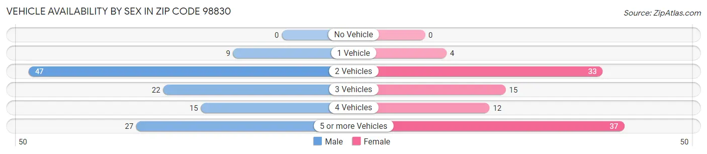 Vehicle Availability by Sex in Zip Code 98830