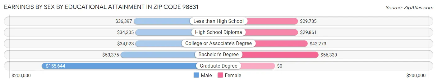Earnings by Sex by Educational Attainment in Zip Code 98831