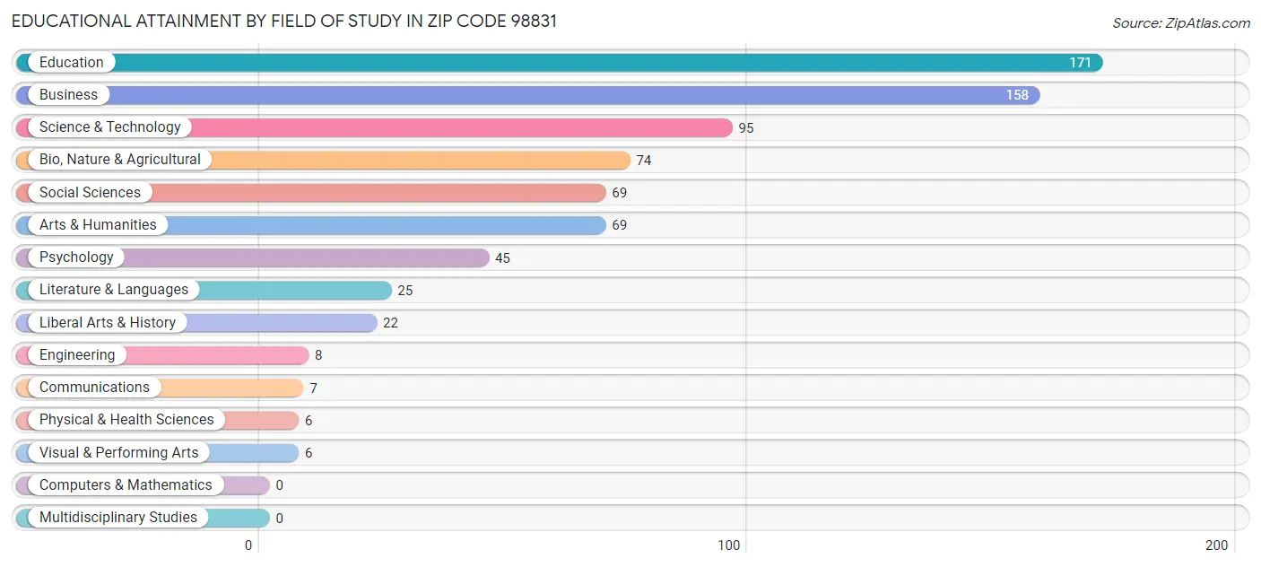 Educational Attainment by Field of Study in Zip Code 98831
