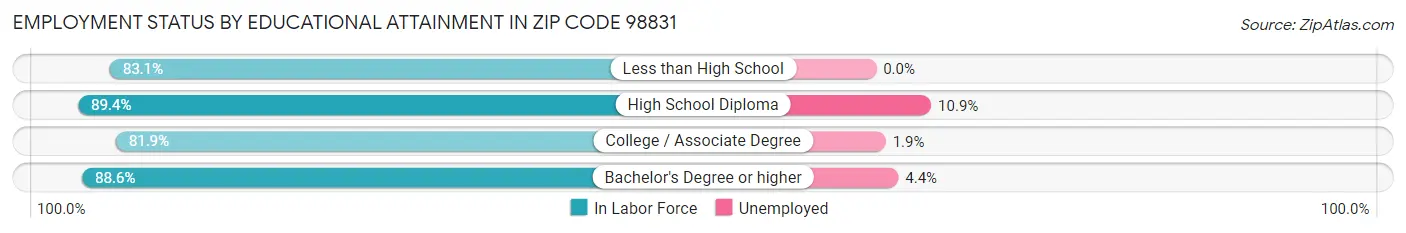 Employment Status by Educational Attainment in Zip Code 98831