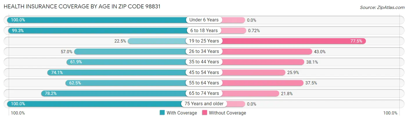 Health Insurance Coverage by Age in Zip Code 98831