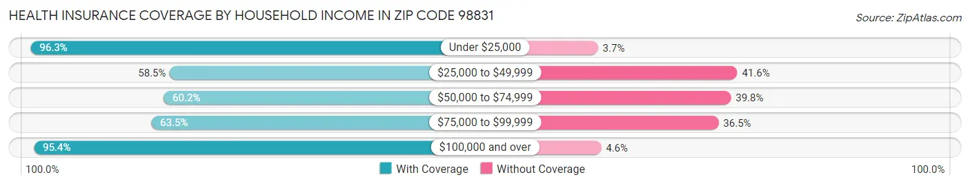 Health Insurance Coverage by Household Income in Zip Code 98831