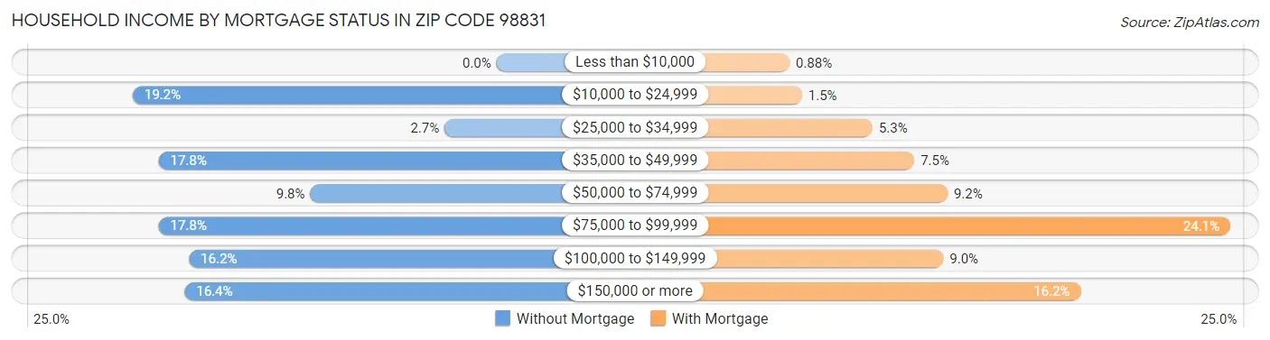 Household Income by Mortgage Status in Zip Code 98831